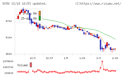 ＢＩＰＲＯＧＹチャート