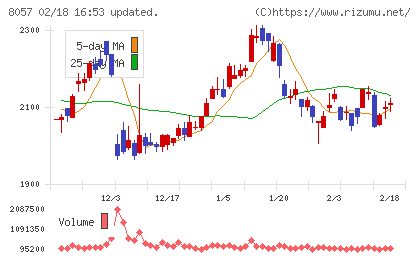 内田洋行チャート