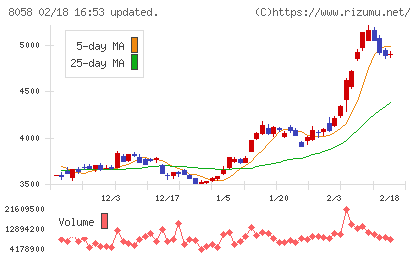 三菱商事チャート