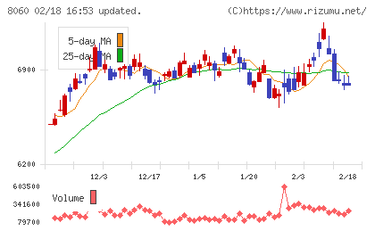 キヤノンマーケティングジャパンチャート