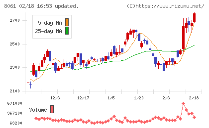 西華産業チャート