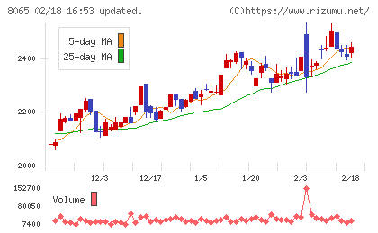 佐藤商事チャート