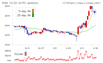 三谷商事チャート