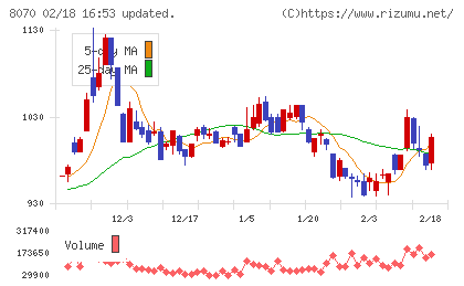 東京産業チャート