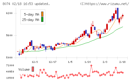 ユアサ商事チャート