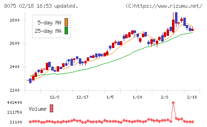 神鋼商事チャート