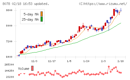 阪和興業チャート