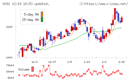 カナデンチャート