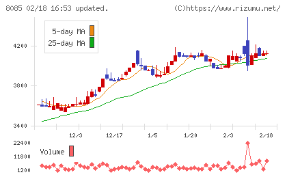 ナラサキ産業チャート
