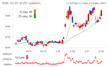 岩谷産業チャート