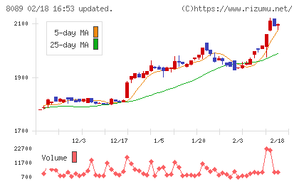 ナイスチャート