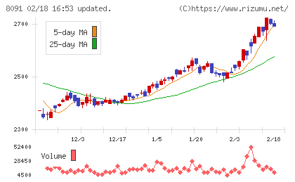 ニチモウチャート