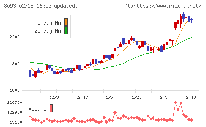 極東貿易チャート