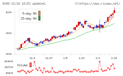 稲畑産業チャート