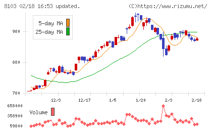 明和産業チャート