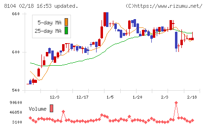 クワザワホールディングスチャート