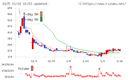 Ｂｉｔｃｏｉｎ　Ｊａｐａｎチャート