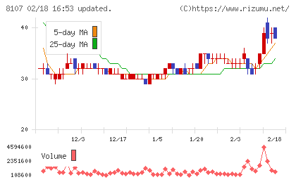 キムラタンチャート
