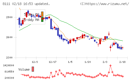 ゴールドウインチャート