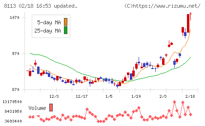 ユニ・チャームチャート