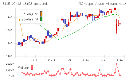 ムーンバットチャート
