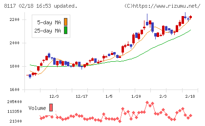 中央自動車工業チャート