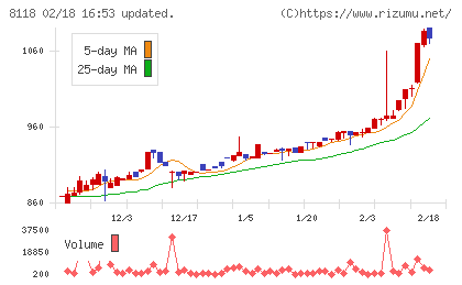キングチャート