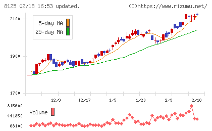 ワキタチャート