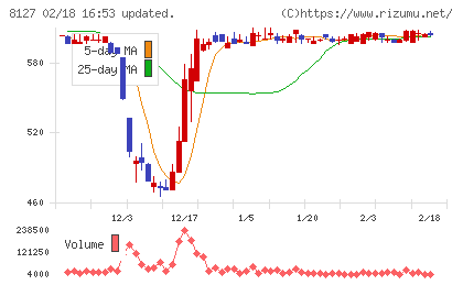 ヤマト　インターナショナルチャート