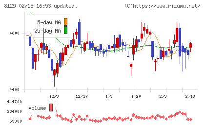 東邦ホールディングスチャート