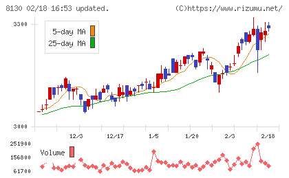 サンゲツチャート