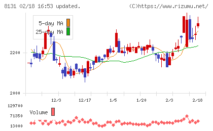 ミツウロコグループホールディングスチャート