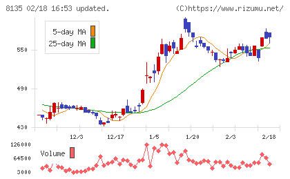 ゼットチャート