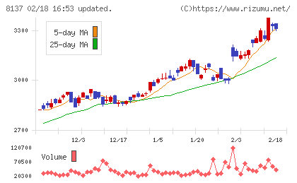 サンワテクノスチャート