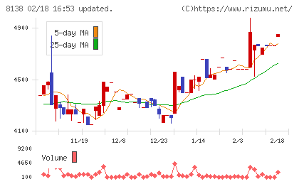 三京化成チャート