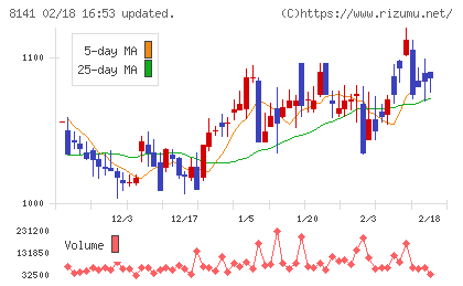 新光商事チャート