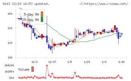 ラピーヌチャート