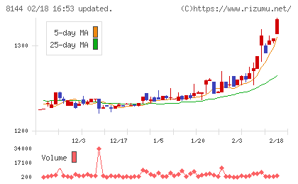 デンキョーグループホールディングスチャート