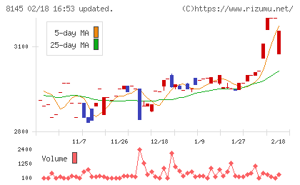 中部水産チャート