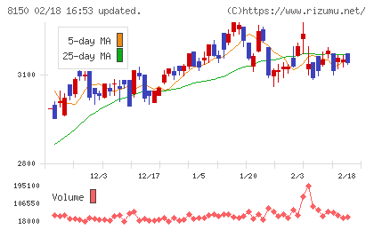 三信電気チャート
