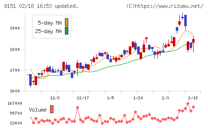 東陽テクニカチャート