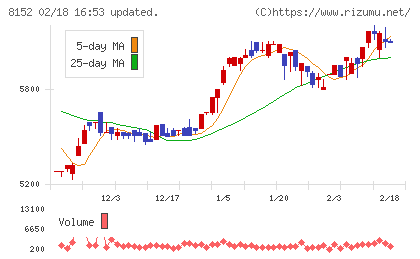 ソマールチャート