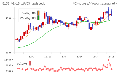 モスフードサービスチャート