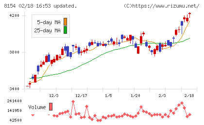 加賀電子チャート