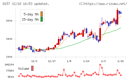 都築電気チャート