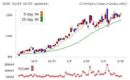 ソーダニッカチャート