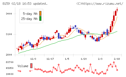 立花エレテックチャート