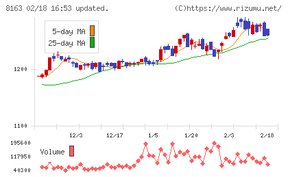 ＳＲＳホールディングスチャート