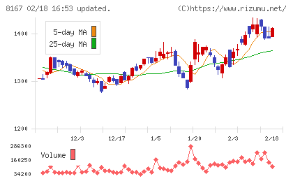 リテールパートナーズチャート