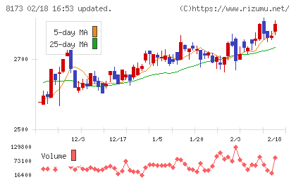 上新電機チャート